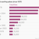 Image for article titled The deadliest, and costliest, earthquakes in recent history